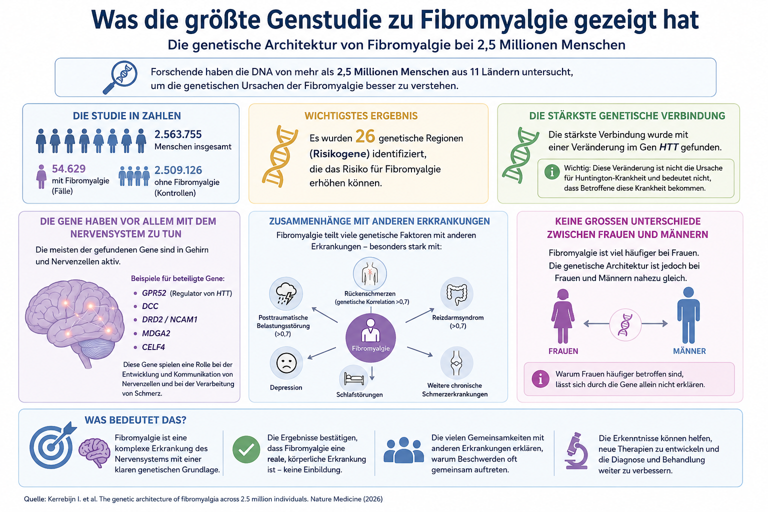 Genstudie zu Fibromyalgie